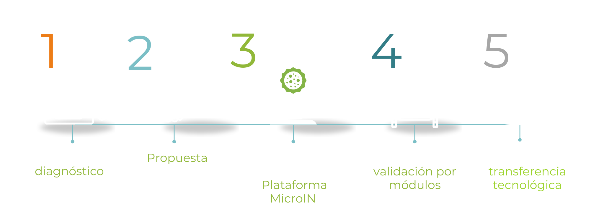 Módulos de adopción e integración tecnológica